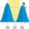 Thomaston tide chart for Friday, January 8, 2021