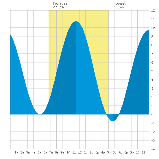 Thomaston tide chart for Friday, February 12, 2021