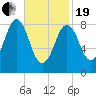 Thomaston tide chart for Friday, February 19, 2021