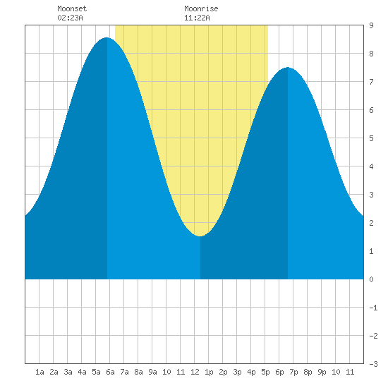 Thomaston tide chart for Sunday, February 21, 2021