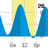 Thomaston tide chart for Friday, February 26, 2021