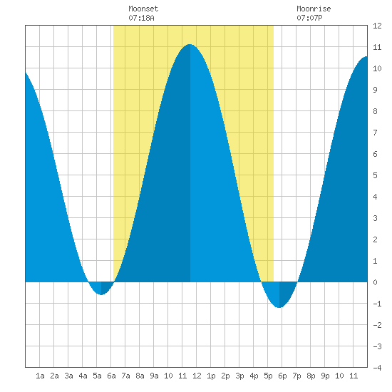 Thomaston tide chart for Sunday, February 28, 2021