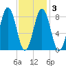 Thomaston tide chart for Wednesday, February 3, 2021
