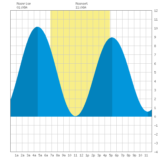 Thomaston tide chart for Friday, February 5, 2021
