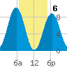Thomaston tide chart for Saturday, February 6, 2021