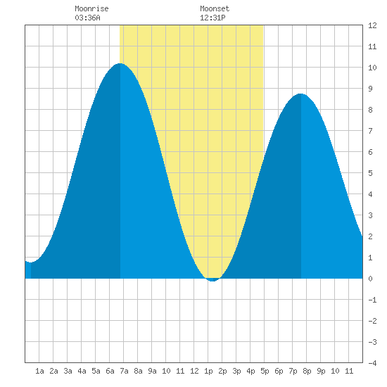 Thomaston tide chart for Sunday, February 7, 2021