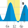 Thomaston tide chart for Tuesday, February 9, 2021