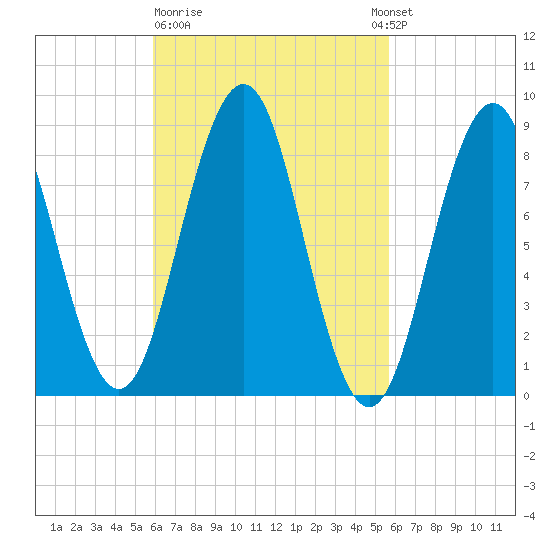 Thomaston tide chart for Friday, March 12, 2021