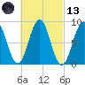Thomaston tide chart for Saturday, March 13, 2021