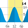 Thomaston tide chart for Sunday, March 14, 2021