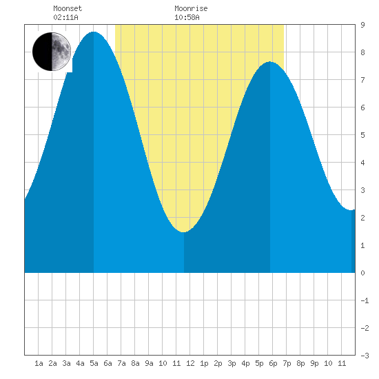 Thomaston tide chart for Sunday, March 21, 2021
