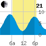 Thomaston tide chart for Sunday, March 21, 2021
