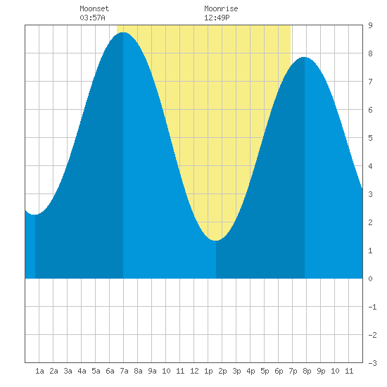 Thomaston tide chart for Tuesday, March 23, 2021