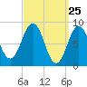 Thomaston tide chart for Thursday, March 25, 2021