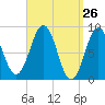 Thomaston tide chart for Friday, March 26, 2021