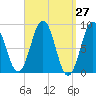 Thomaston tide chart for Saturday, March 27, 2021
