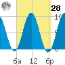 Thomaston tide chart for Sunday, March 28, 2021