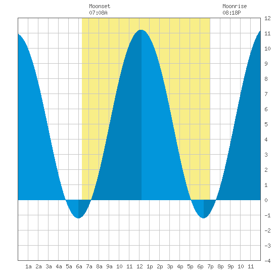 Thomaston tide chart for Monday, March 29, 2021