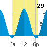 Thomaston tide chart for Monday, March 29, 2021