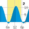 Thomaston tide chart for Tuesday, March 2, 2021