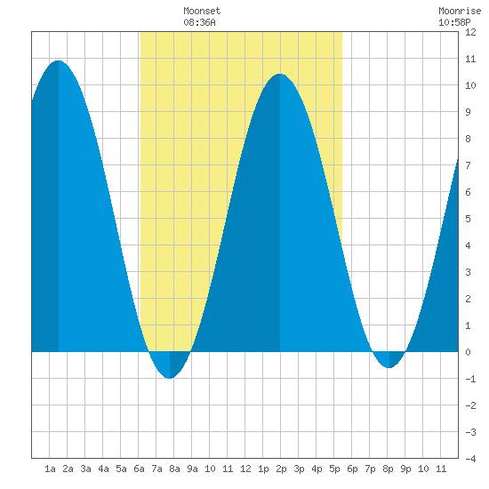 Thomaston tide chart for Wednesday, March 3, 2021