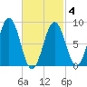 Thomaston tide chart for Thursday, March 4, 2021