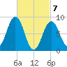 Thomaston tide chart for Sunday, March 7, 2021