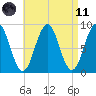 Thomaston tide chart for Sunday, April 11, 2021