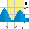 Thomaston tide chart for Sunday, April 18, 2021