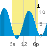 Thomaston tide chart for Thursday, April 1, 2021