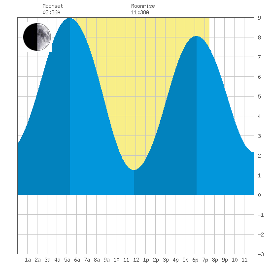 Thomaston tide chart for Tuesday, April 20, 2021