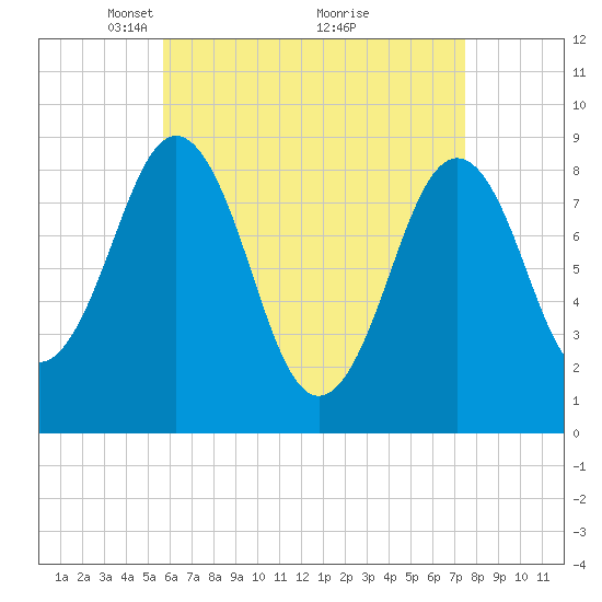 Thomaston tide chart for Wednesday, April 21, 2021
