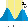 Thomaston tide chart for Wednesday, April 21, 2021