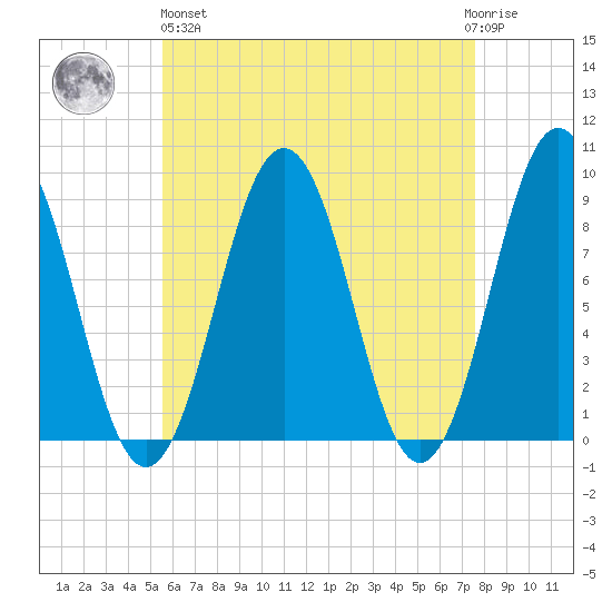 Thomaston tide chart for Monday, April 26, 2021