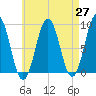 Thomaston tide chart for Tuesday, April 27, 2021