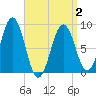 Thomaston tide chart for Friday, April 2, 2021