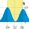 Thomaston tide chart for Monday, April 5, 2021