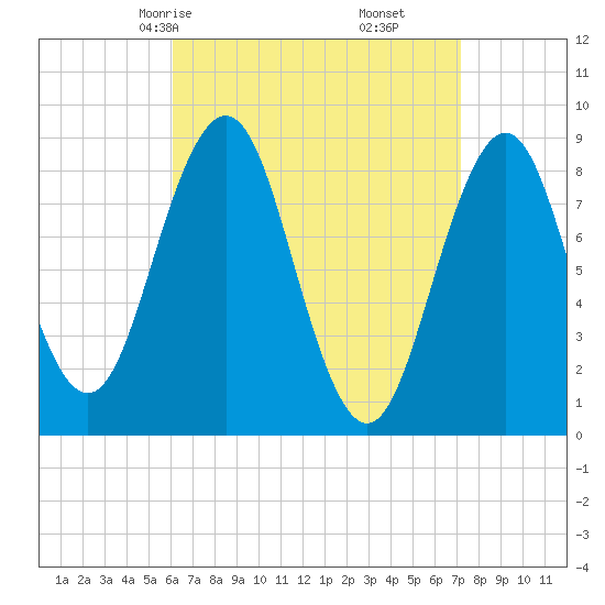 Thomaston tide chart for Wednesday, April 7, 2021