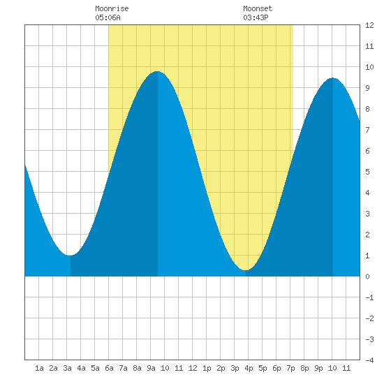 Thomaston tide chart for Thursday, April 8, 2021