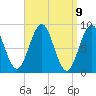 Thomaston tide chart for Friday, April 9, 2021