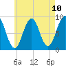 Thomaston tide chart for Monday, May 10, 2021