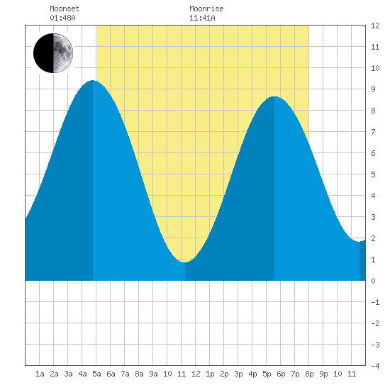 Thomaston tide chart for Wednesday, May 19, 2021