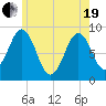 Thomaston tide chart for Wednesday, May 19, 2021