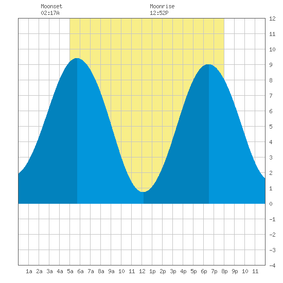 Thomaston tide chart for Thursday, May 20, 2021