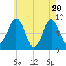 Thomaston tide chart for Thursday, May 20, 2021