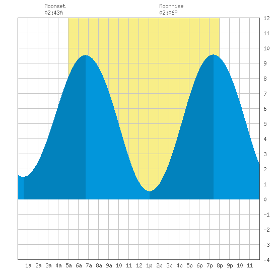 Thomaston tide chart for Friday, May 21, 2021