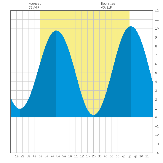 Thomaston tide chart for Saturday, May 22, 2021