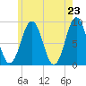 Thomaston tide chart for Sunday, May 23, 2021