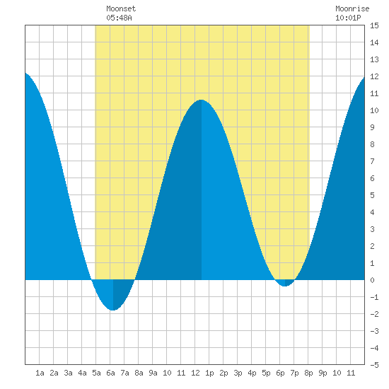 Thomaston tide chart for Thursday, May 27, 2021