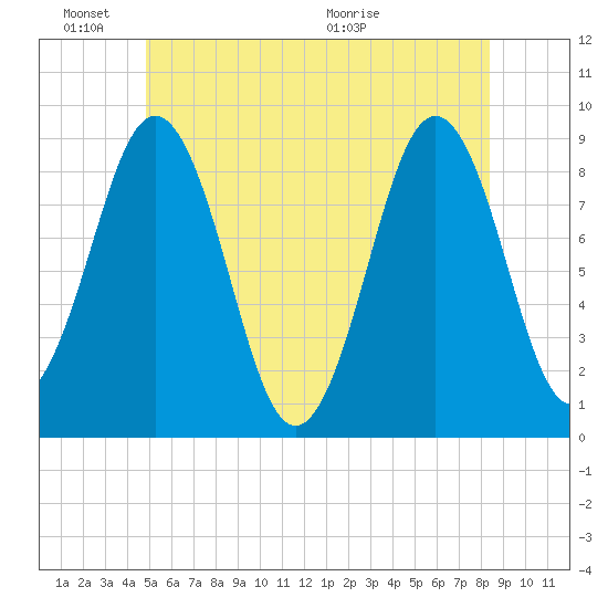 Thomaston tide chart for Friday, June 18, 2021